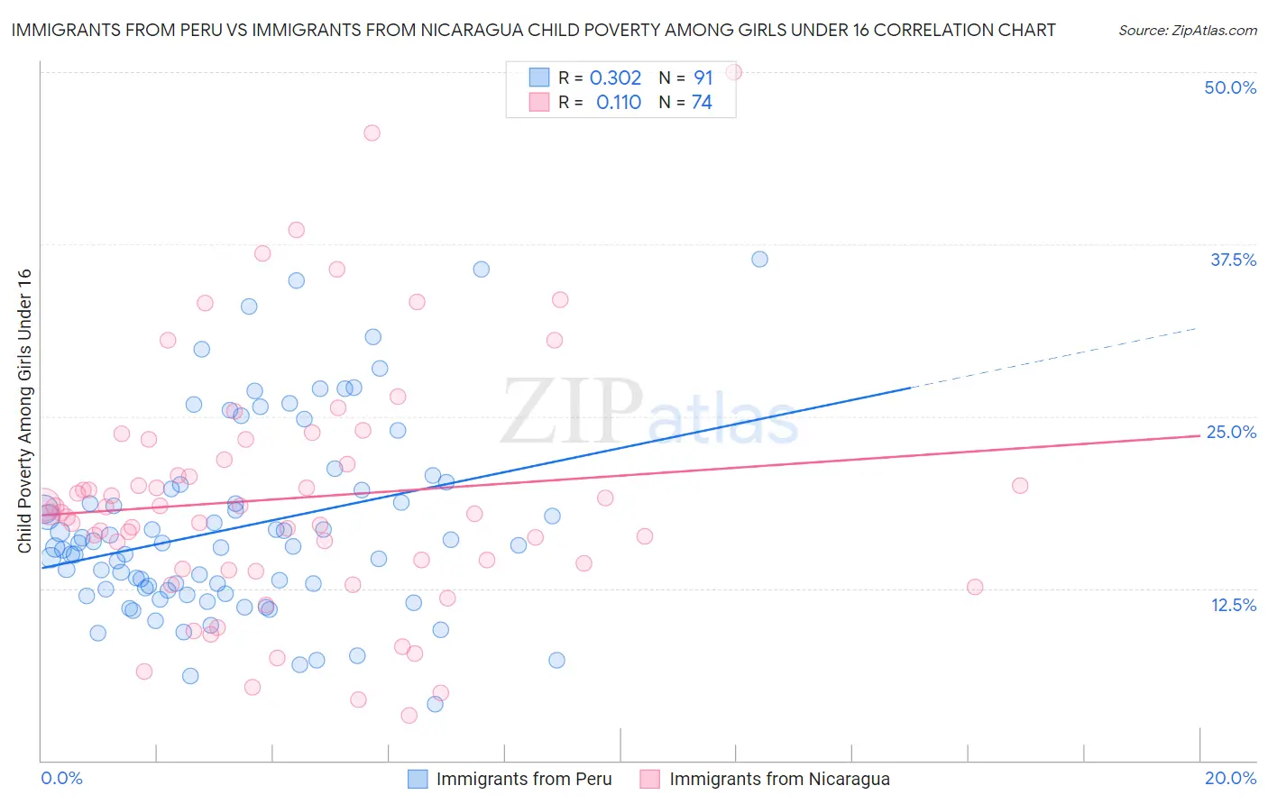Immigrants from Peru vs Immigrants from Nicaragua Child Poverty Among Girls Under 16