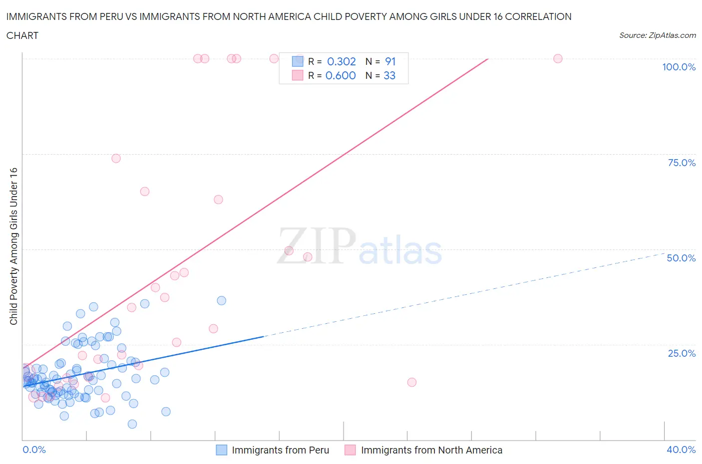 Immigrants from Peru vs Immigrants from North America Child Poverty Among Girls Under 16