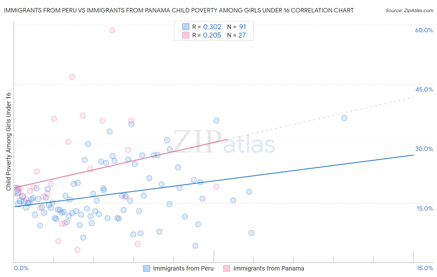 Immigrants from Peru vs Immigrants from Panama Child Poverty Among Girls Under 16
