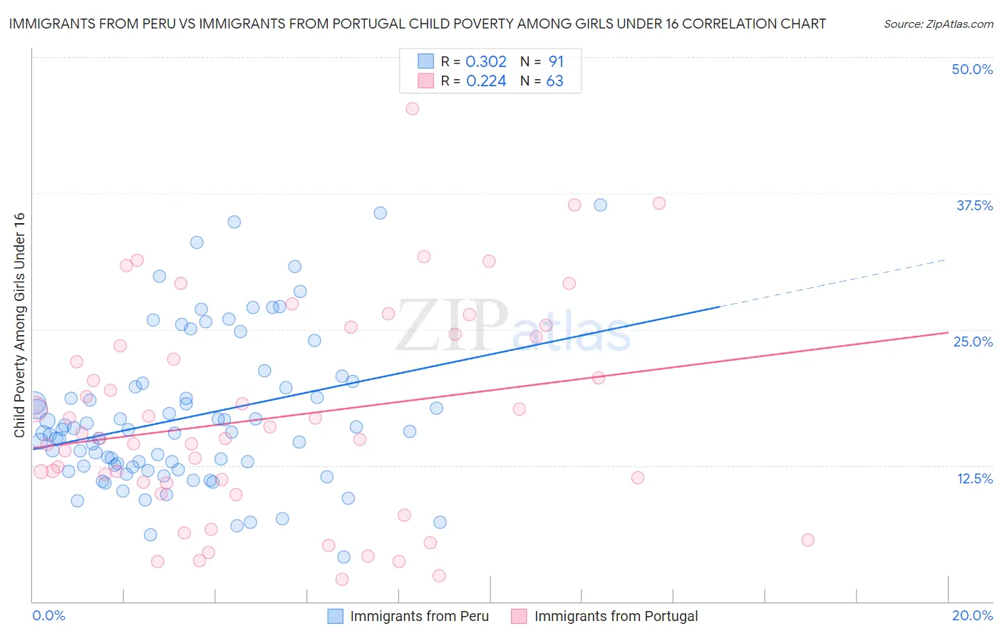 Immigrants from Peru vs Immigrants from Portugal Child Poverty Among Girls Under 16