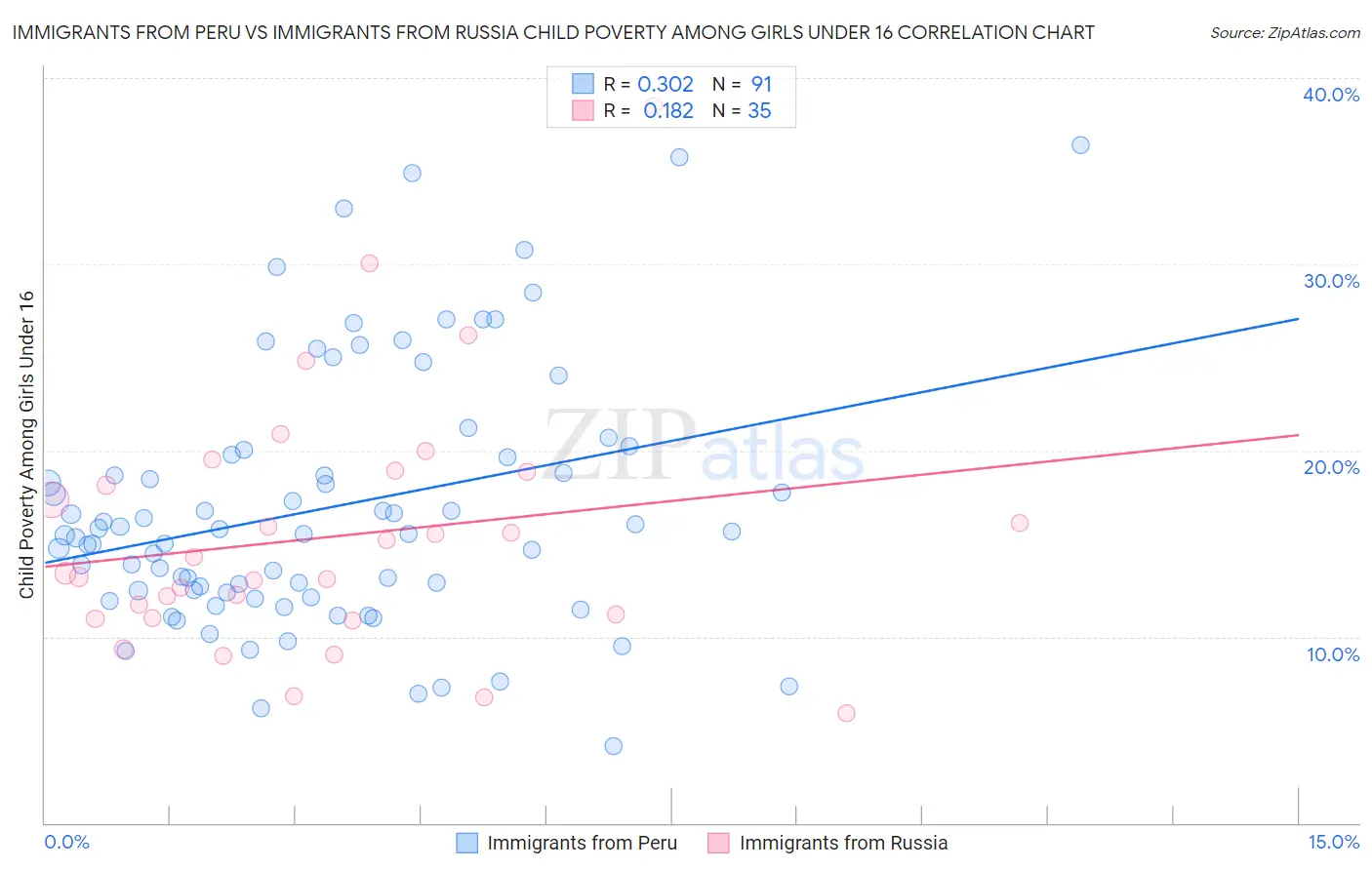 Immigrants from Peru vs Immigrants from Russia Child Poverty Among Girls Under 16