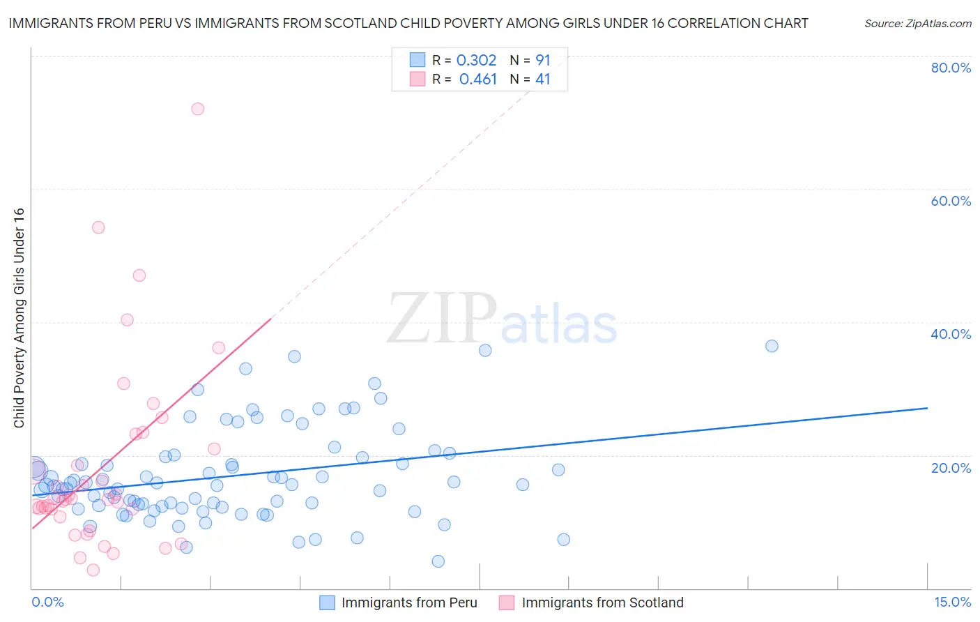 Immigrants from Peru vs Immigrants from Scotland Child Poverty Among Girls Under 16