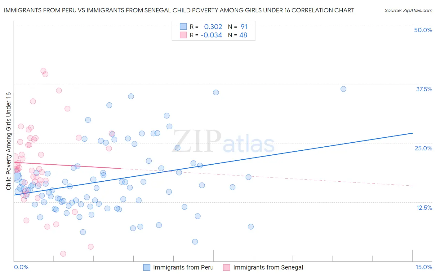 Immigrants from Peru vs Immigrants from Senegal Child Poverty Among Girls Under 16