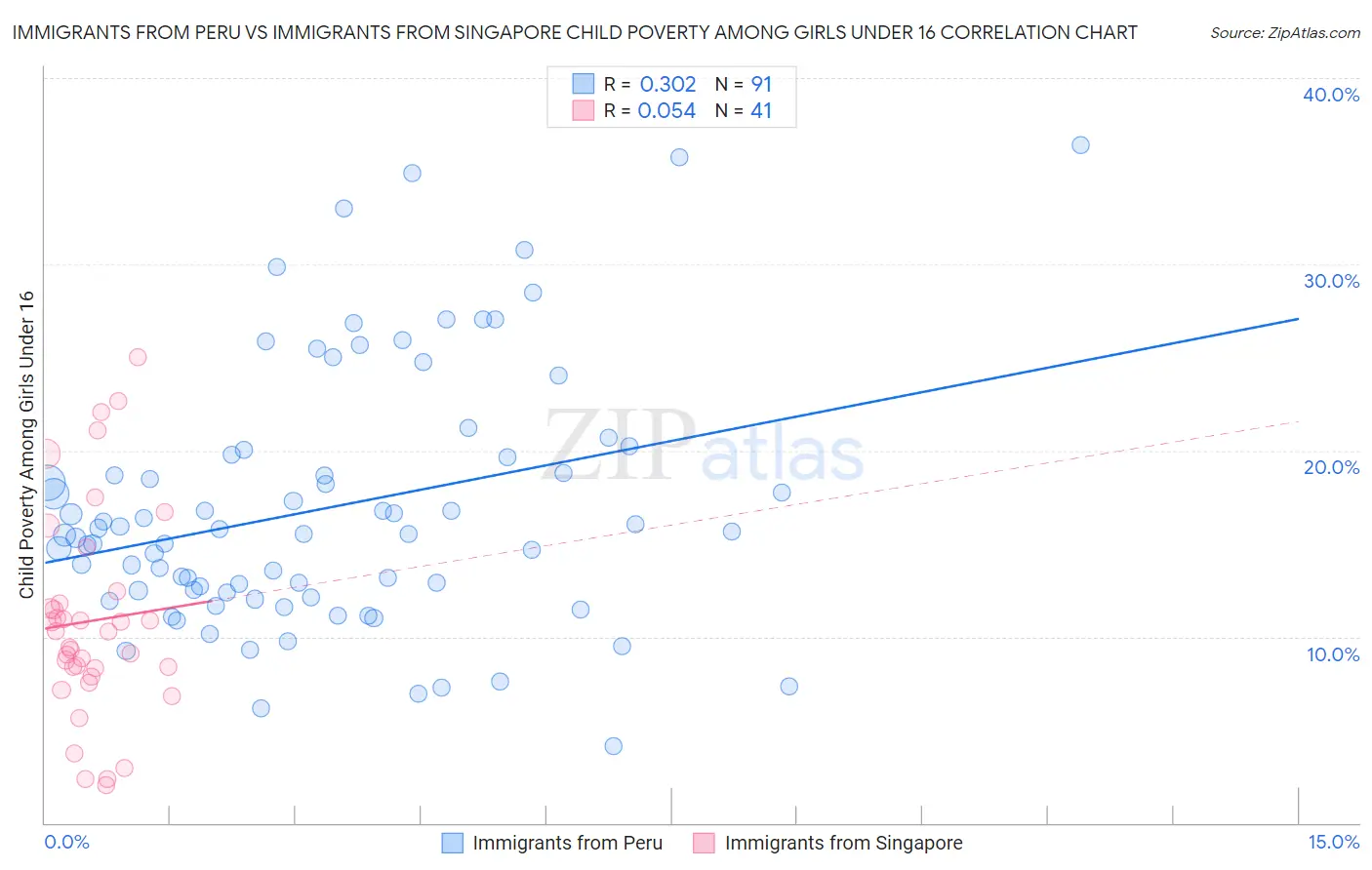 Immigrants from Peru vs Immigrants from Singapore Child Poverty Among Girls Under 16