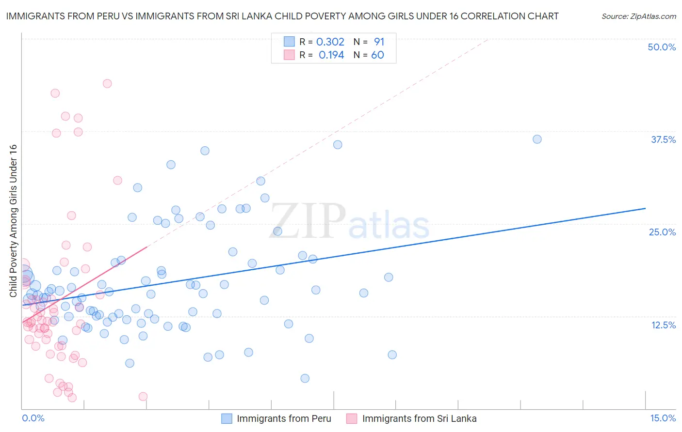 Immigrants from Peru vs Immigrants from Sri Lanka Child Poverty Among Girls Under 16