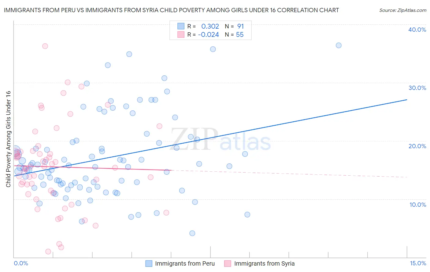 Immigrants from Peru vs Immigrants from Syria Child Poverty Among Girls Under 16