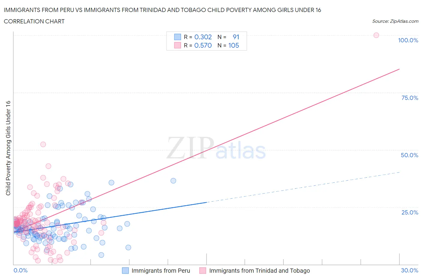 Immigrants from Peru vs Immigrants from Trinidad and Tobago Child Poverty Among Girls Under 16