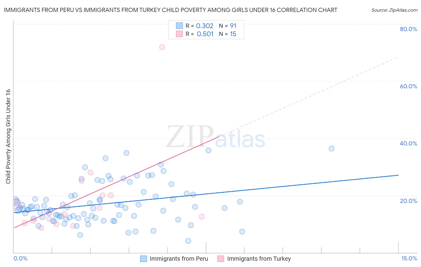 Immigrants from Peru vs Immigrants from Turkey Child Poverty Among Girls Under 16
