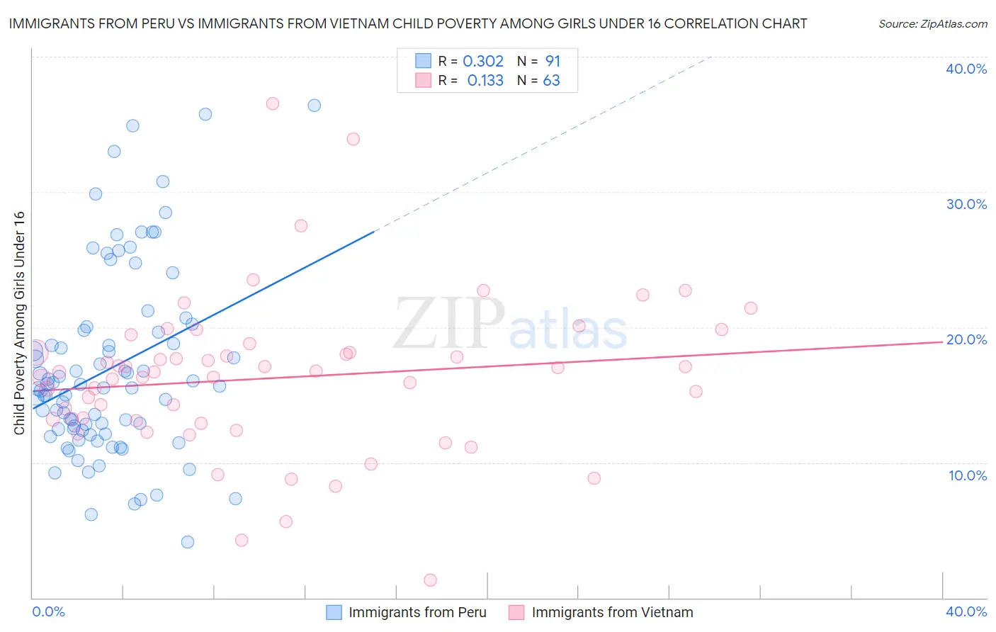 Immigrants from Peru vs Immigrants from Vietnam Child Poverty Among Girls Under 16