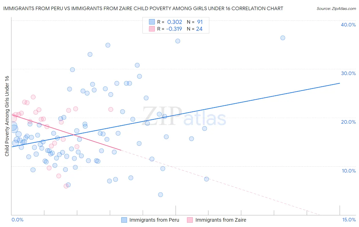 Immigrants from Peru vs Immigrants from Zaire Child Poverty Among Girls Under 16