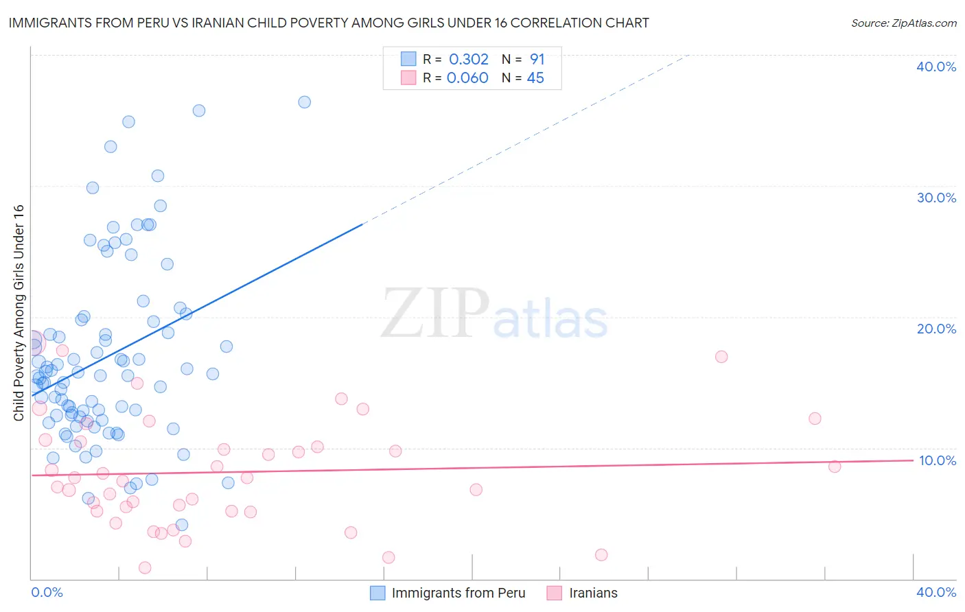 Immigrants from Peru vs Iranian Child Poverty Among Girls Under 16