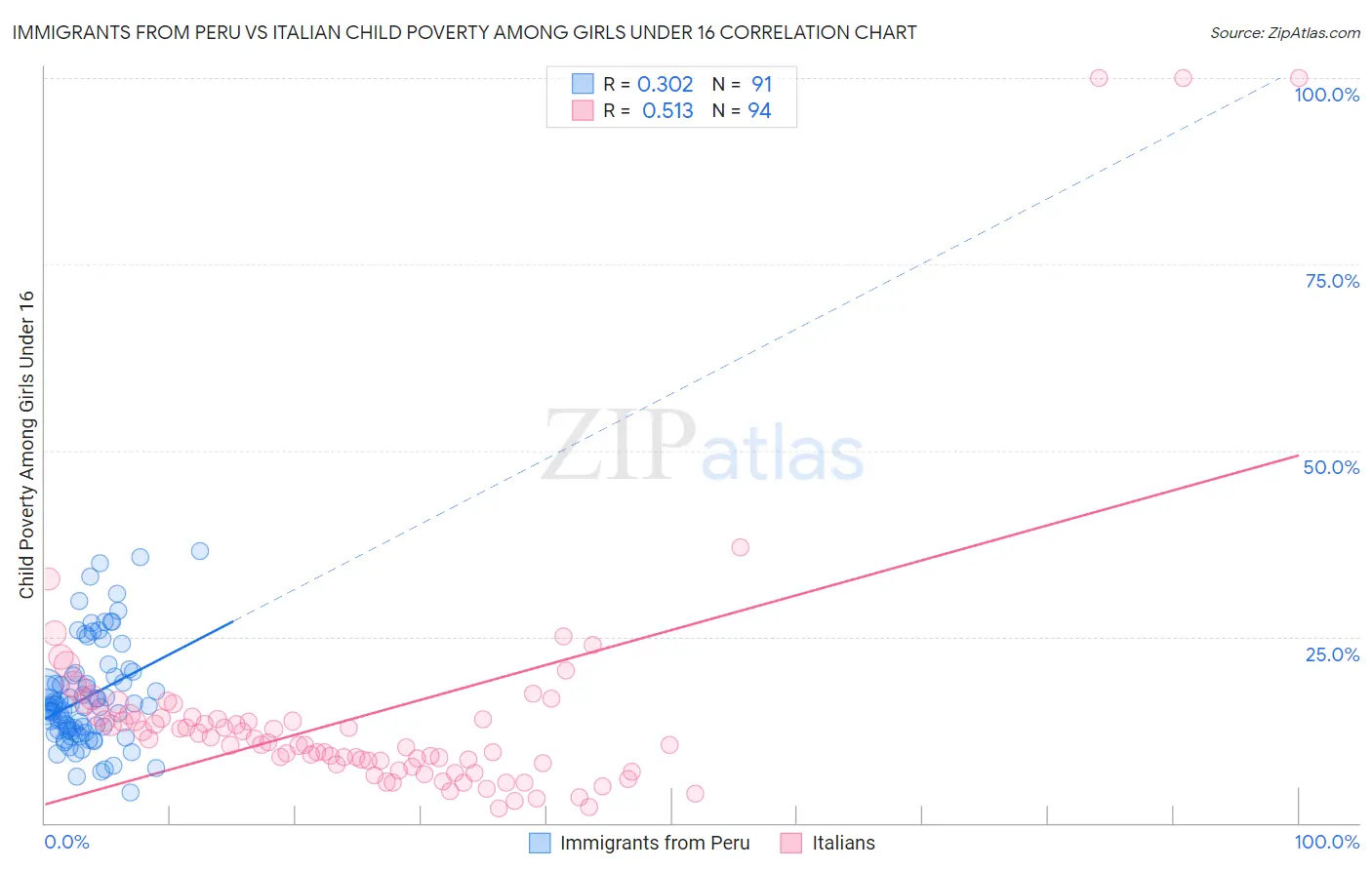 Immigrants from Peru vs Italian Child Poverty Among Girls Under 16
