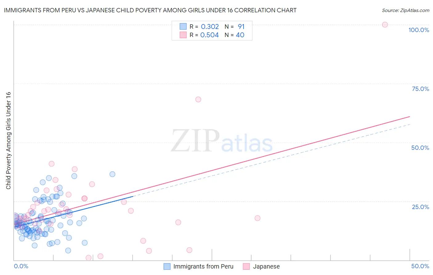 Immigrants from Peru vs Japanese Child Poverty Among Girls Under 16
