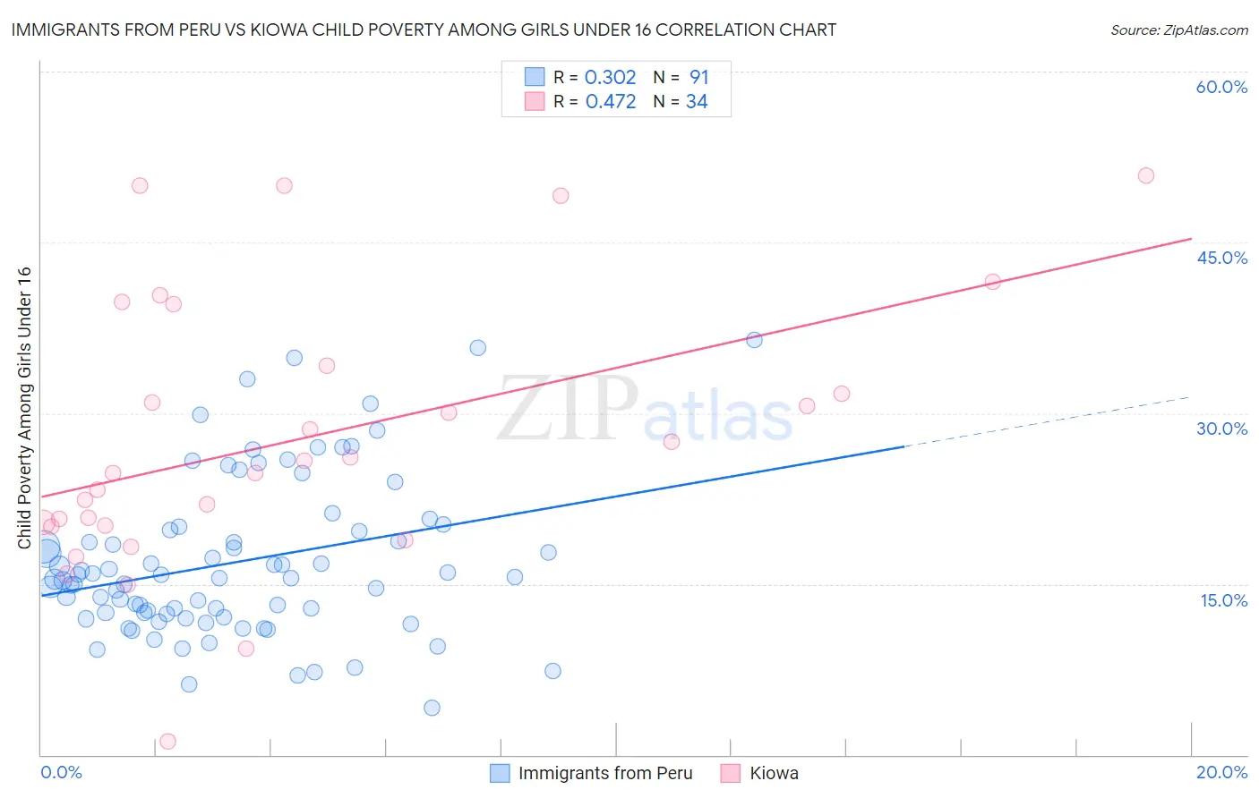 Immigrants from Peru vs Kiowa Child Poverty Among Girls Under 16