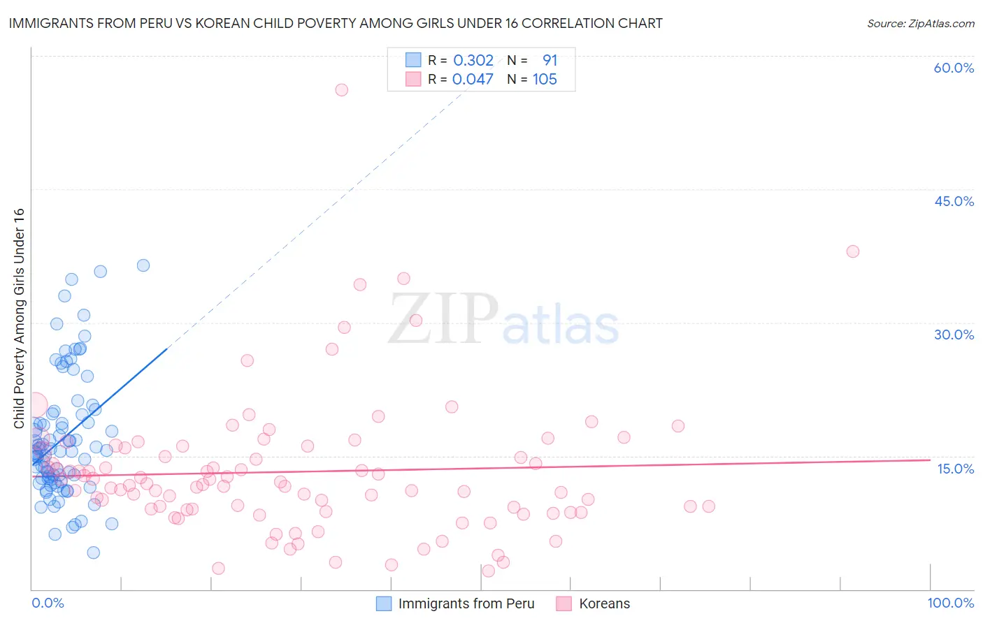 Immigrants from Peru vs Korean Child Poverty Among Girls Under 16