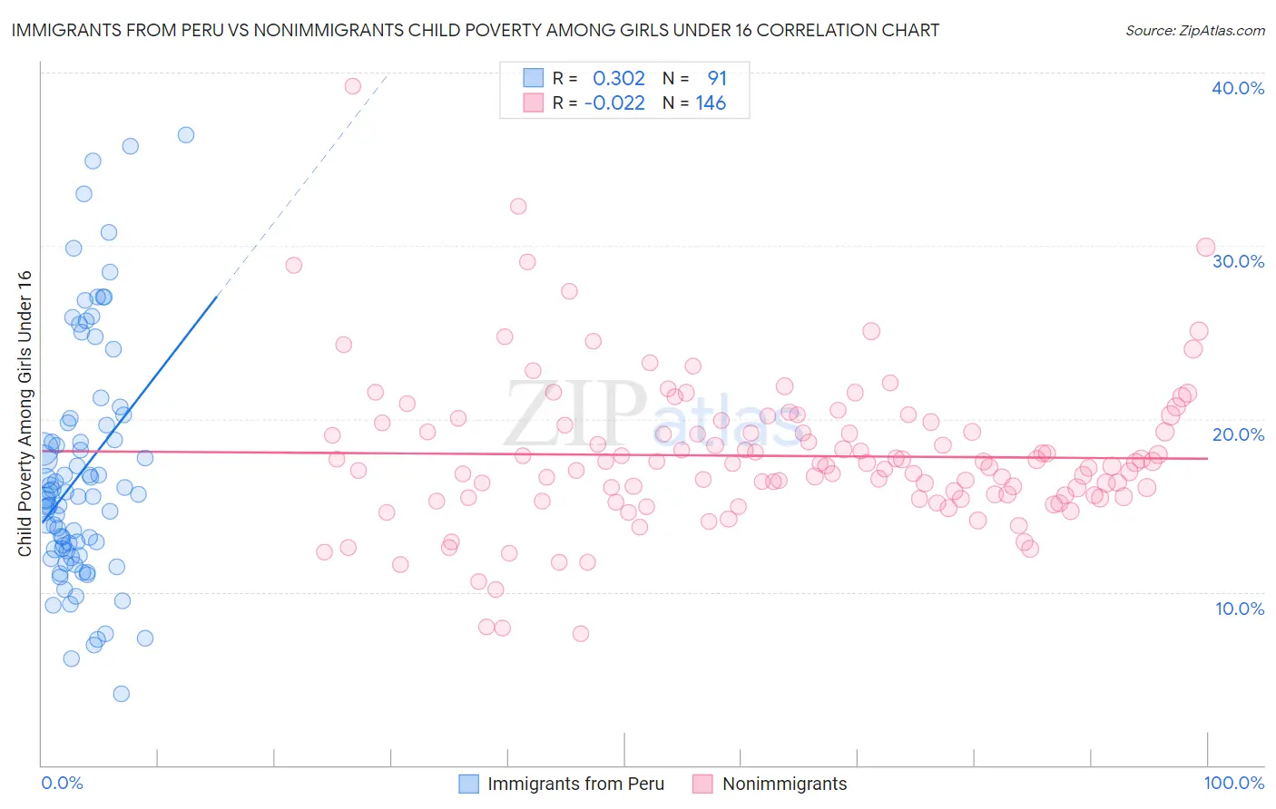 Immigrants from Peru vs Nonimmigrants Child Poverty Among Girls Under 16