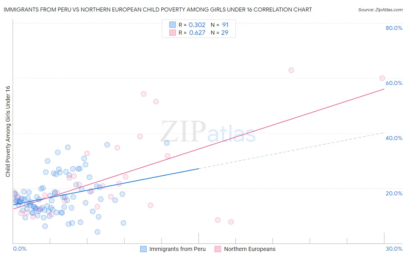 Immigrants from Peru vs Northern European Child Poverty Among Girls Under 16