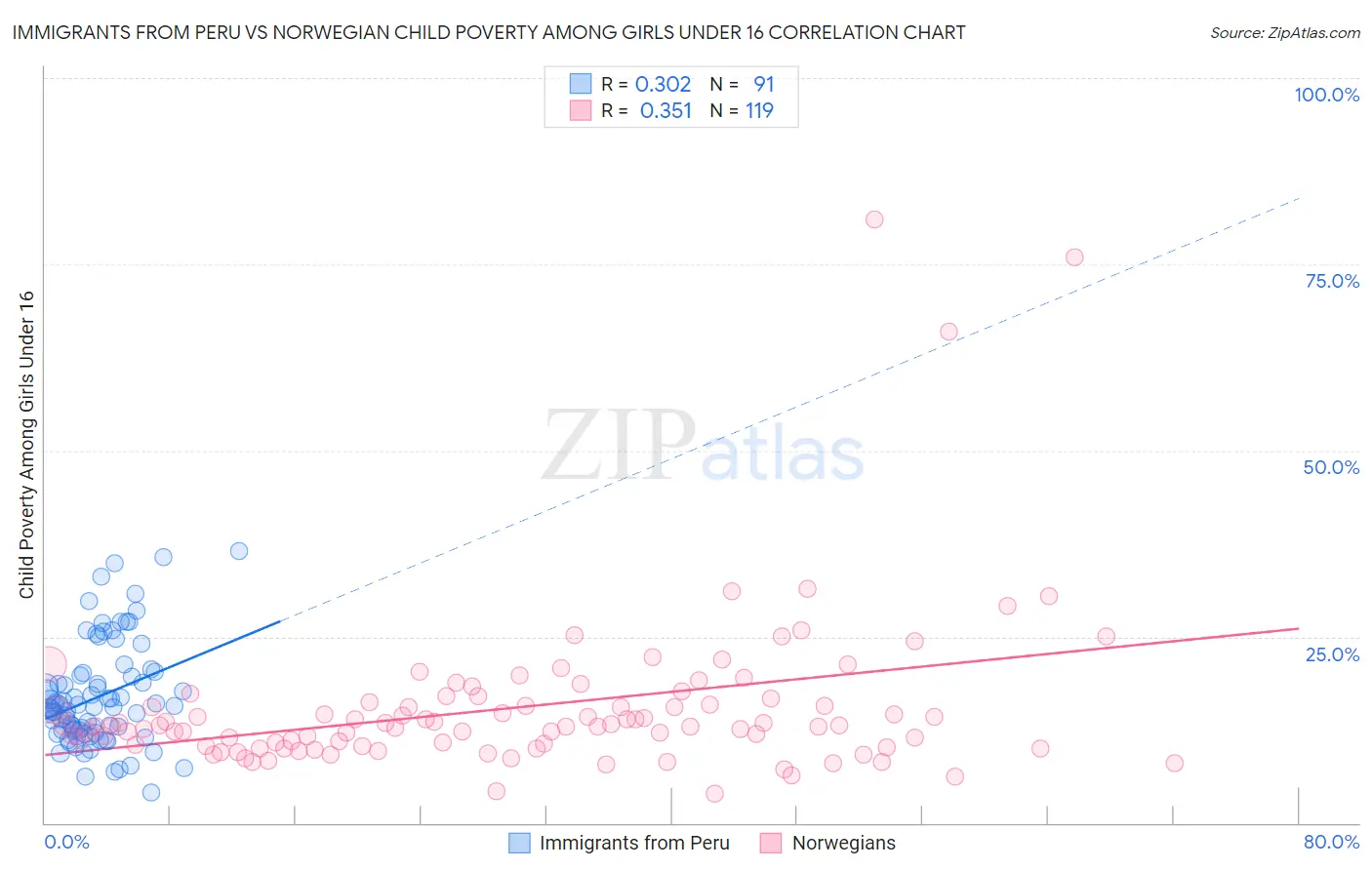 Immigrants from Peru vs Norwegian Child Poverty Among Girls Under 16