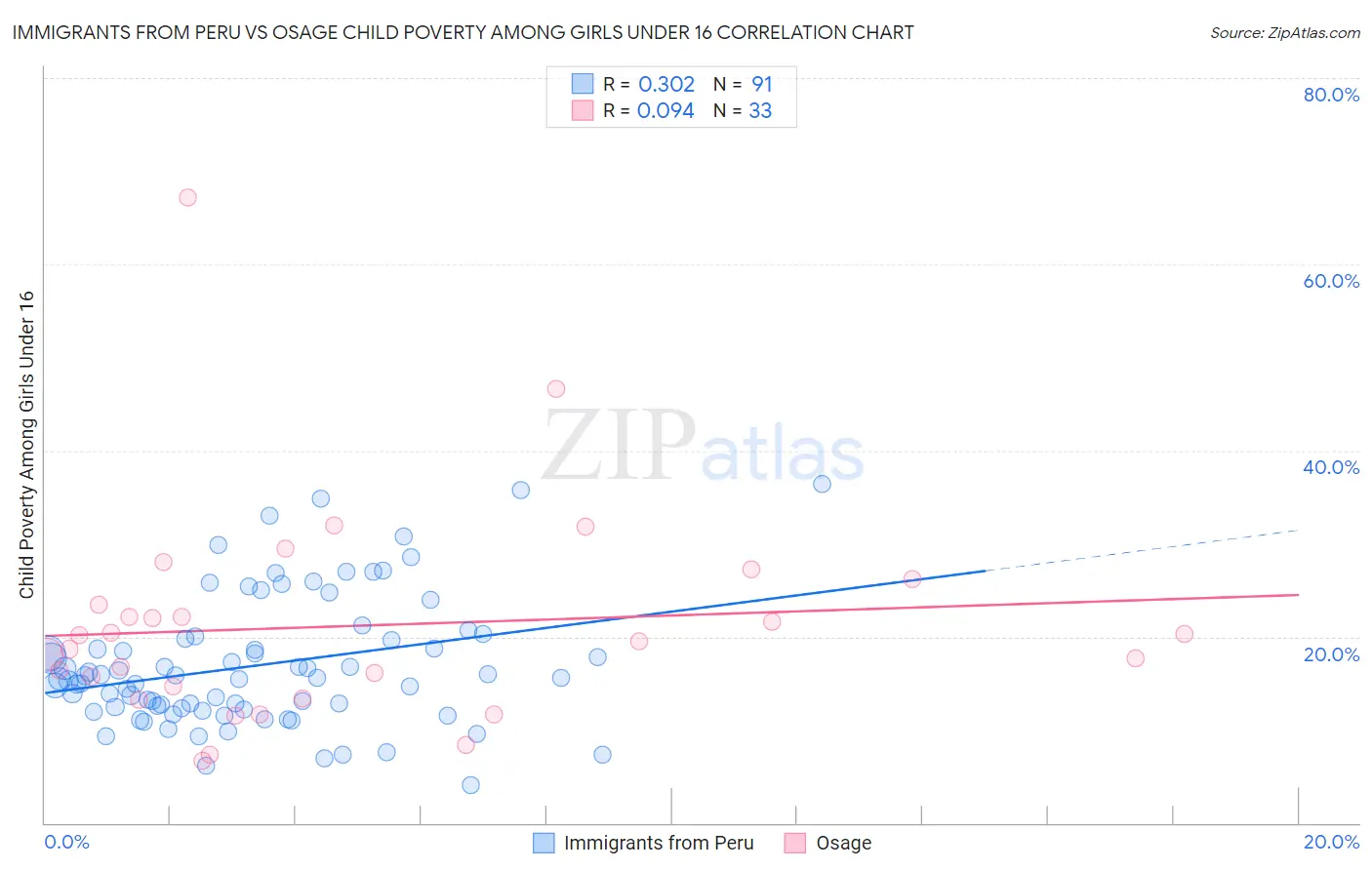 Immigrants from Peru vs Osage Child Poverty Among Girls Under 16