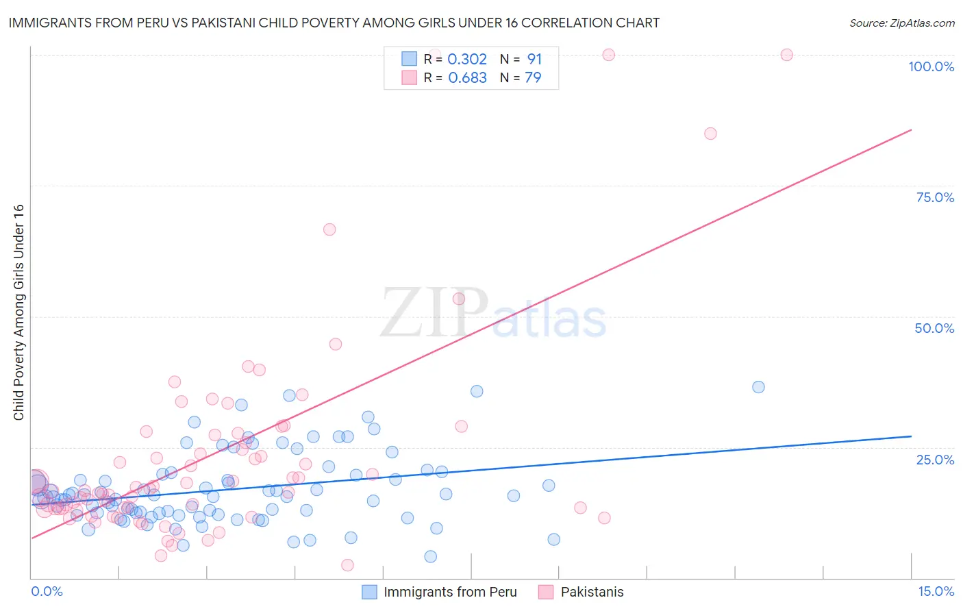 Immigrants from Peru vs Pakistani Child Poverty Among Girls Under 16