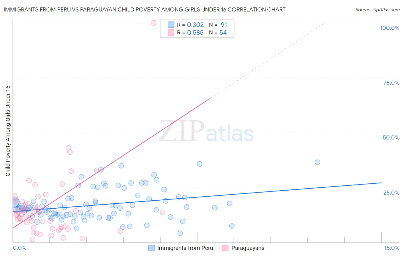 Immigrants from Peru vs Paraguayan Child Poverty Among Girls Under 16