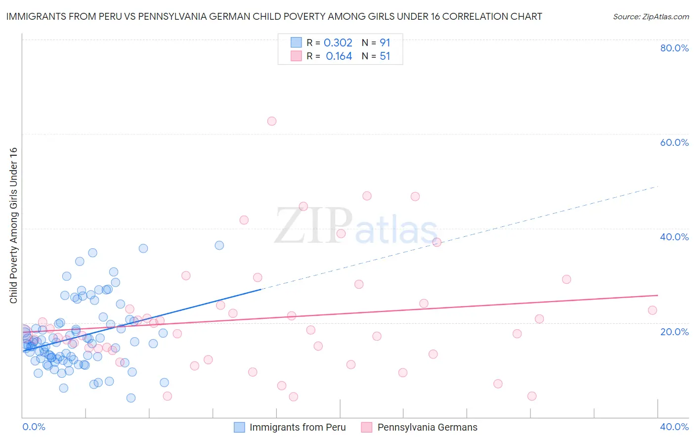 Immigrants from Peru vs Pennsylvania German Child Poverty Among Girls Under 16