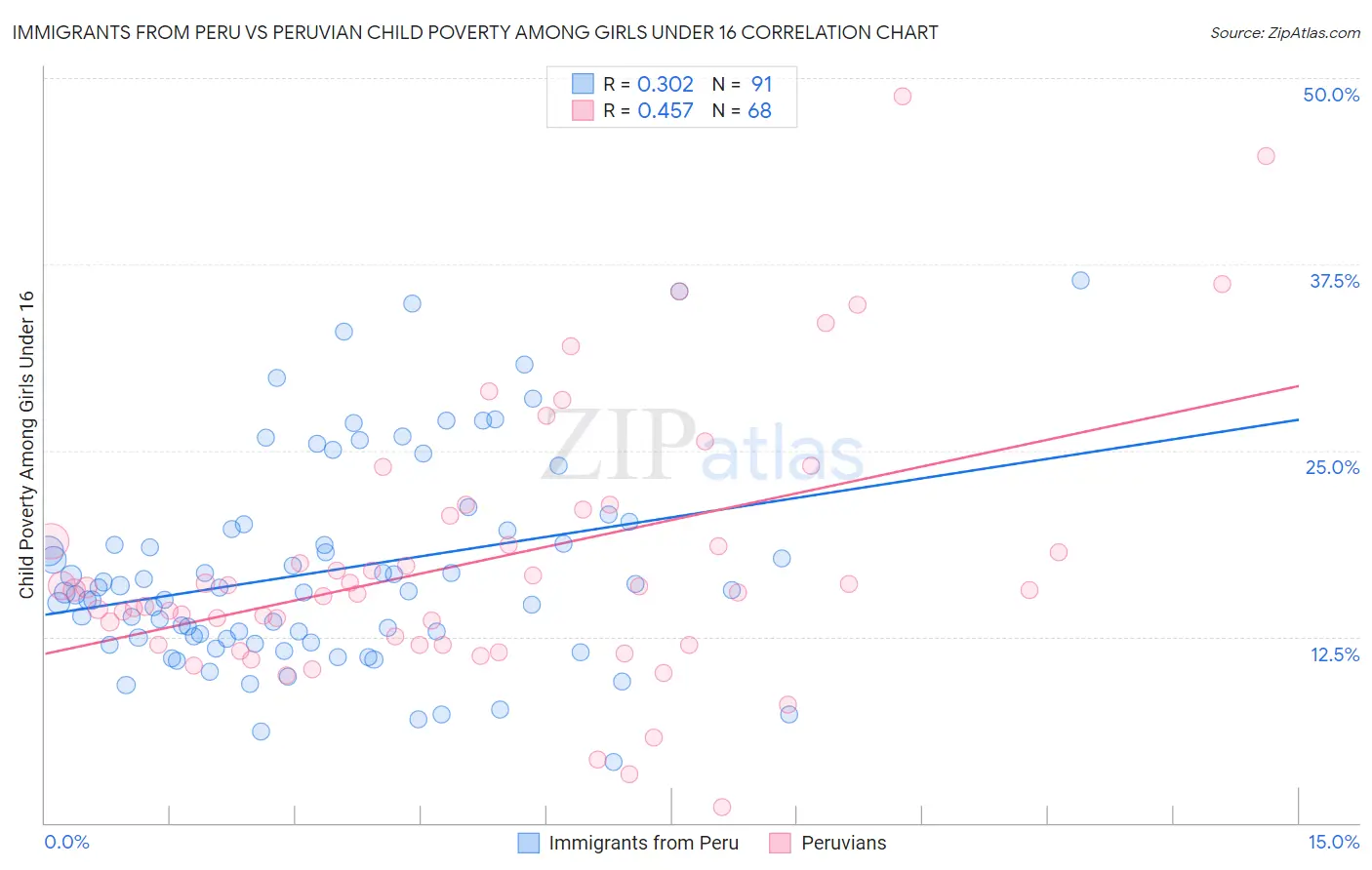Immigrants from Peru vs Peruvian Child Poverty Among Girls Under 16