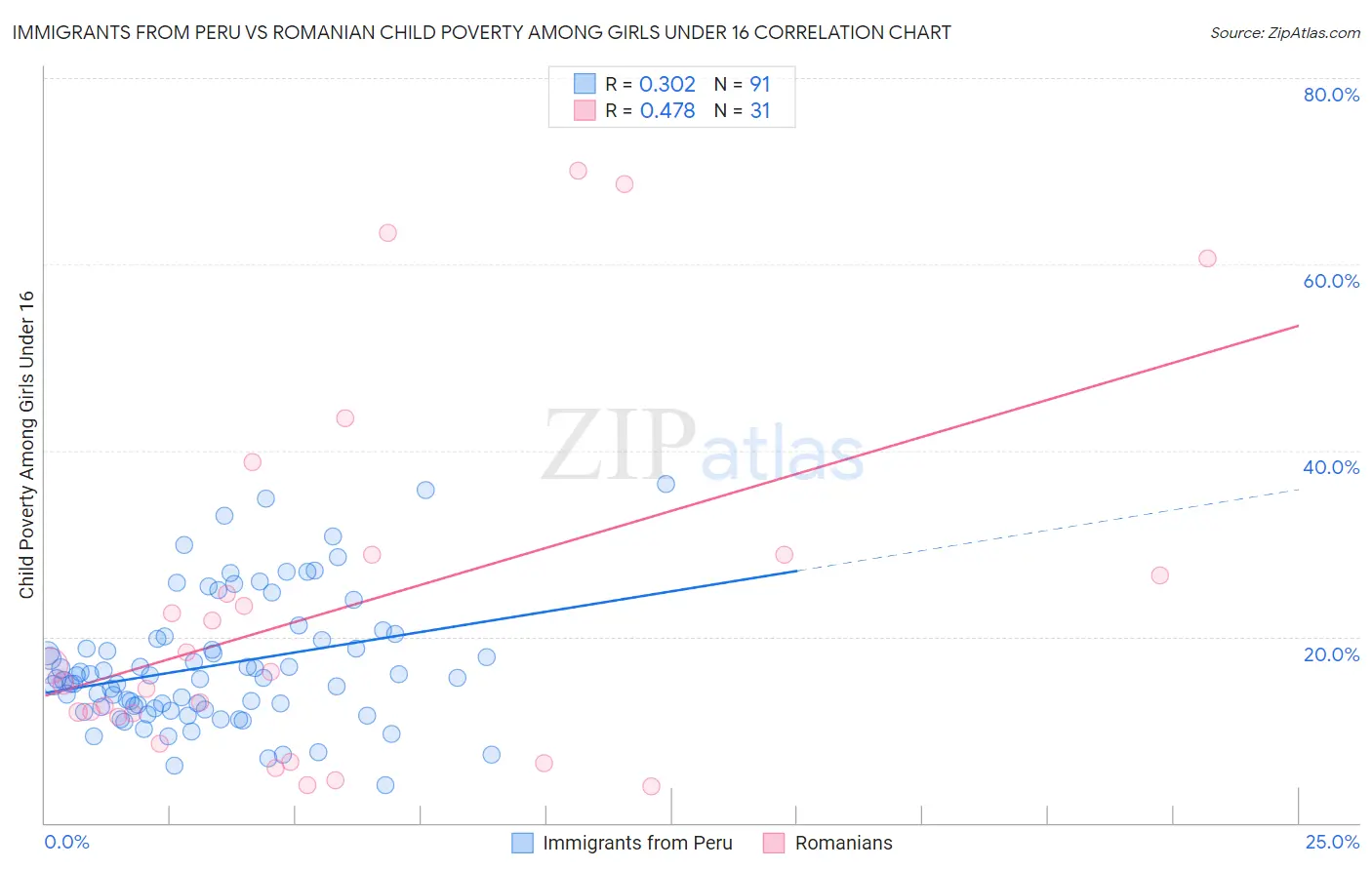 Immigrants from Peru vs Romanian Child Poverty Among Girls Under 16