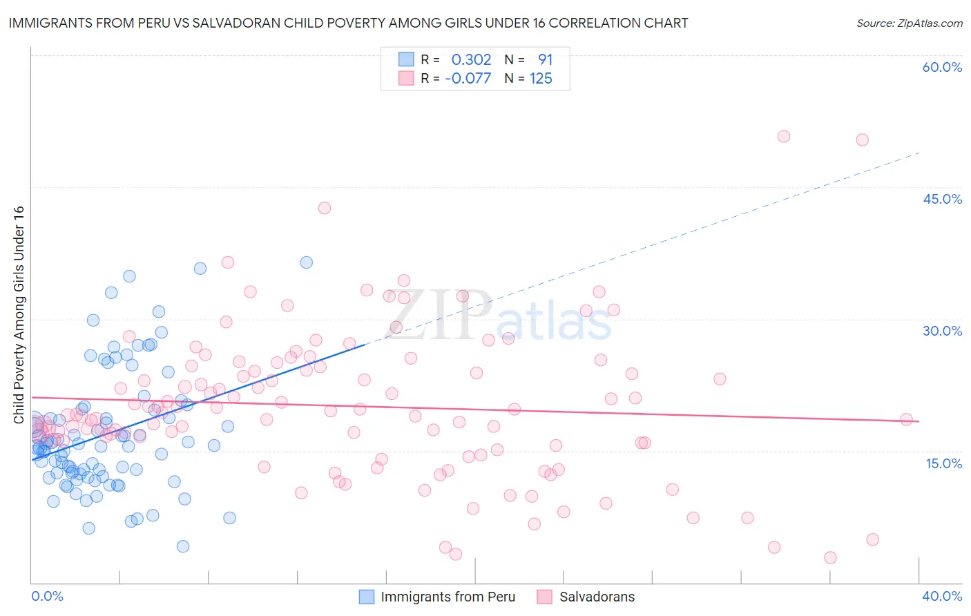 Immigrants from Peru vs Salvadoran Child Poverty Among Girls Under 16