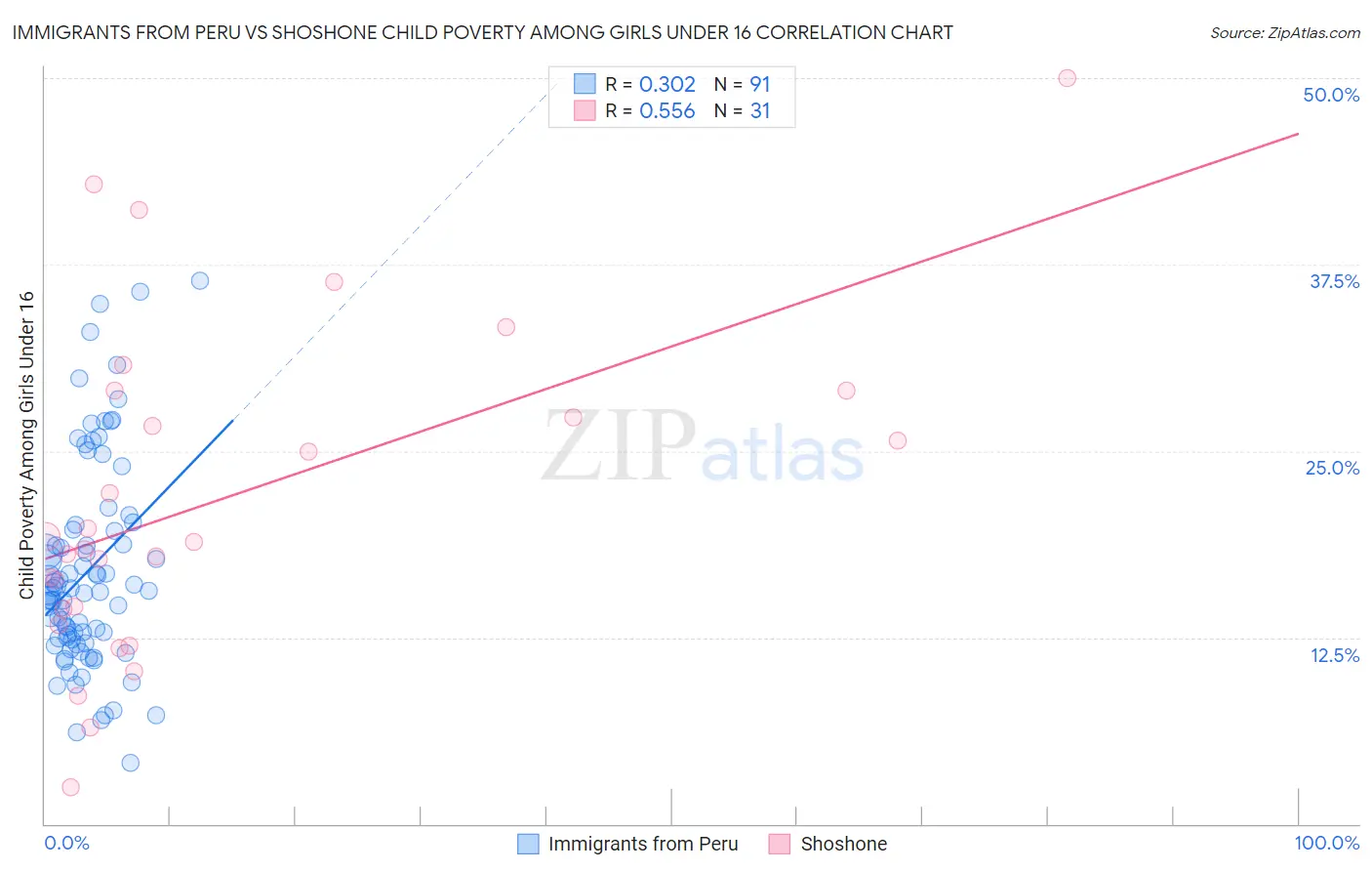 Immigrants from Peru vs Shoshone Child Poverty Among Girls Under 16