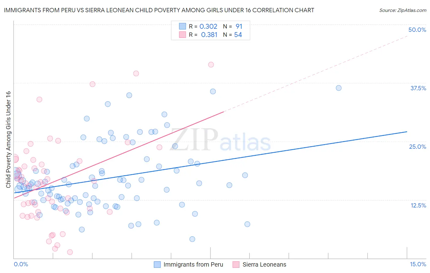 Immigrants from Peru vs Sierra Leonean Child Poverty Among Girls Under 16