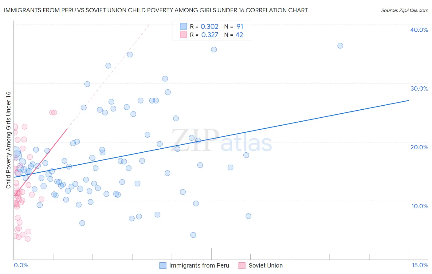 Immigrants from Peru vs Soviet Union Child Poverty Among Girls Under 16