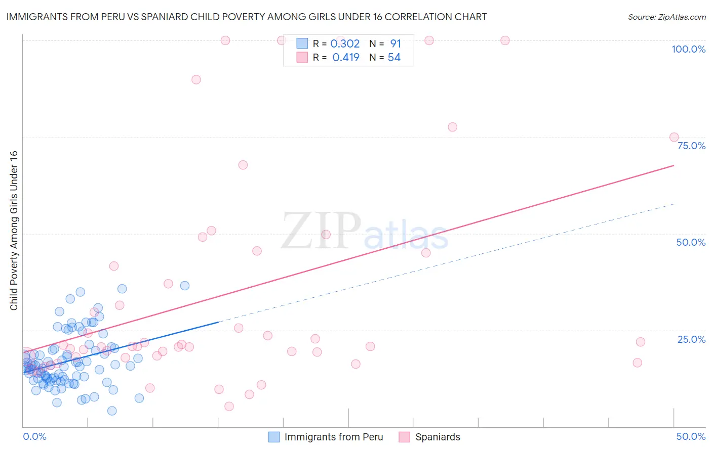 Immigrants from Peru vs Spaniard Child Poverty Among Girls Under 16