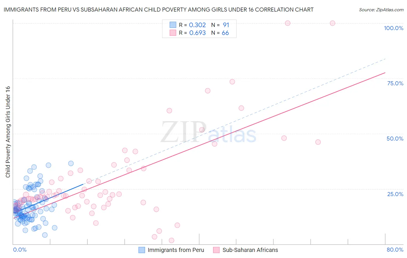 Immigrants from Peru vs Subsaharan African Child Poverty Among Girls Under 16