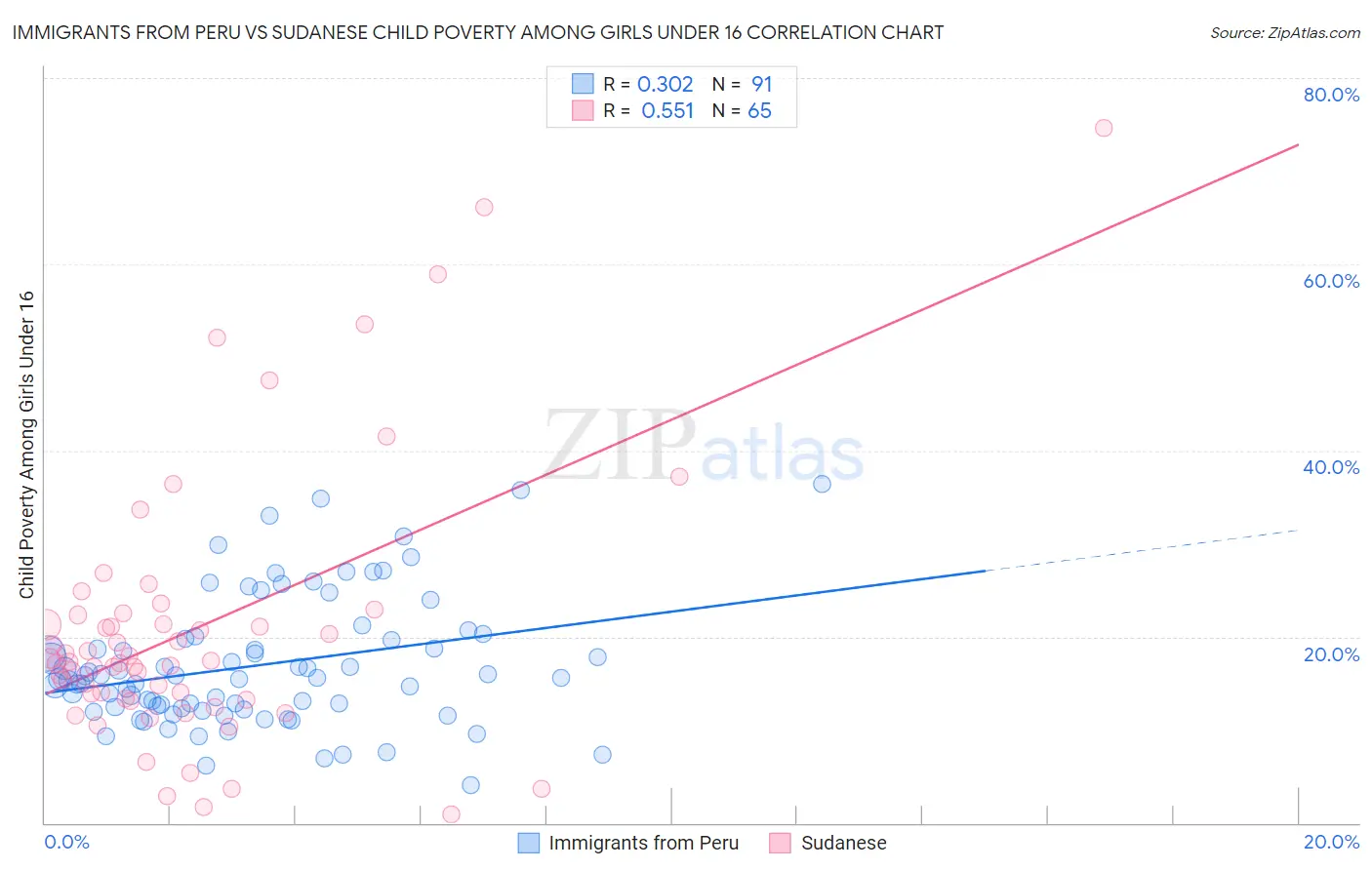 Immigrants from Peru vs Sudanese Child Poverty Among Girls Under 16