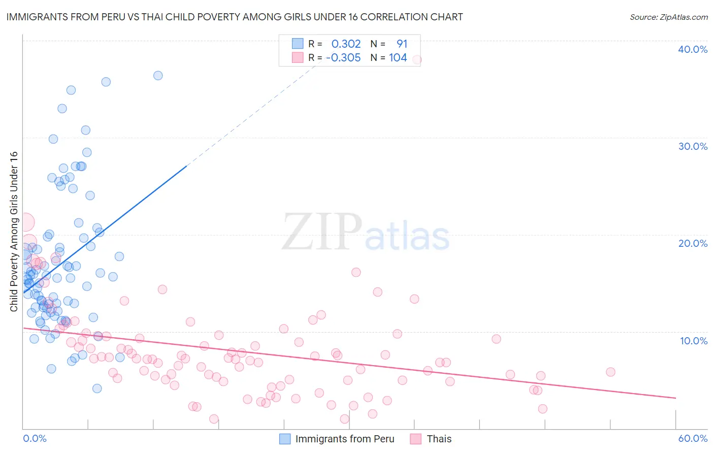 Immigrants from Peru vs Thai Child Poverty Among Girls Under 16