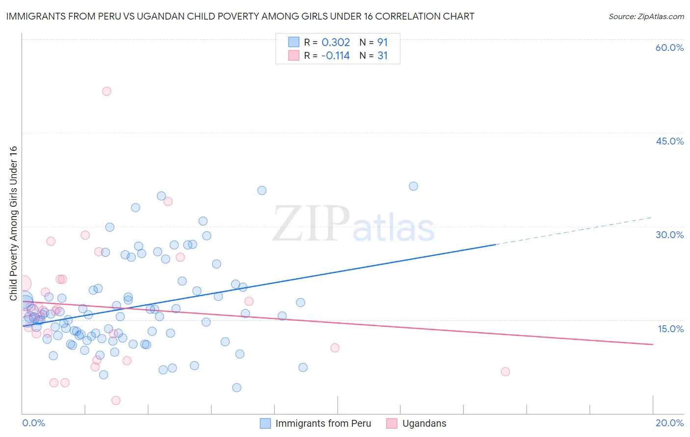 Immigrants from Peru vs Ugandan Child Poverty Among Girls Under 16