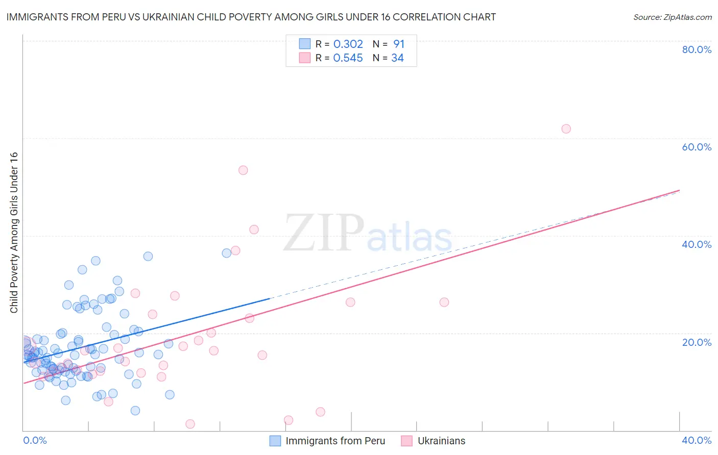 Immigrants from Peru vs Ukrainian Child Poverty Among Girls Under 16