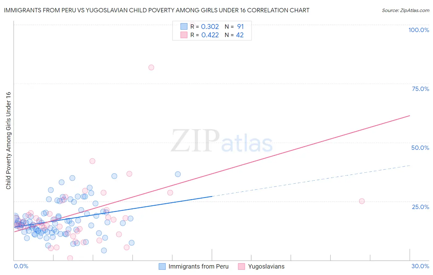Immigrants from Peru vs Yugoslavian Child Poverty Among Girls Under 16
