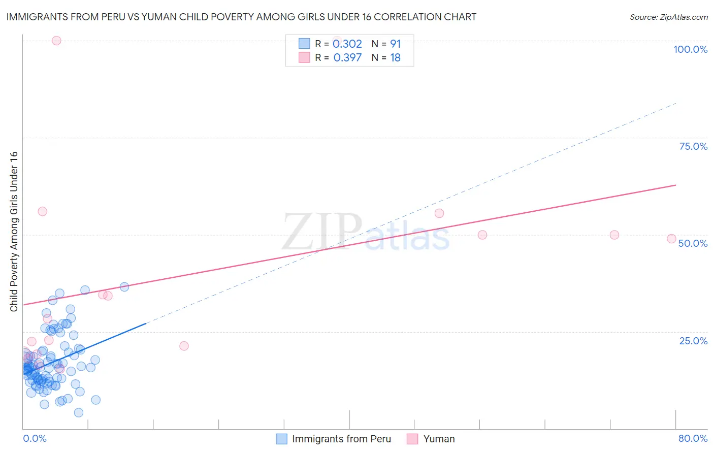 Immigrants from Peru vs Yuman Child Poverty Among Girls Under 16