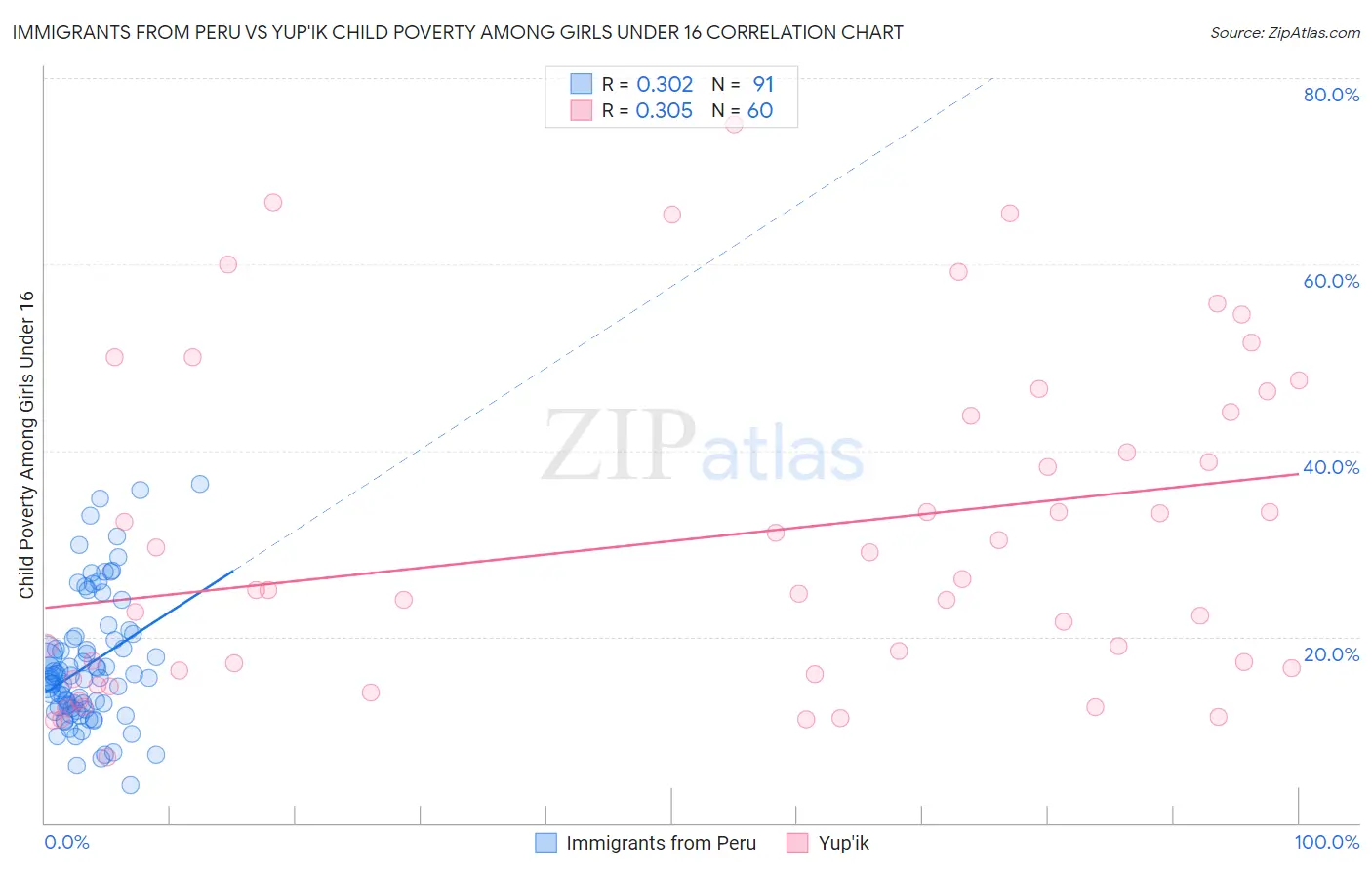 Immigrants from Peru vs Yup'ik Child Poverty Among Girls Under 16