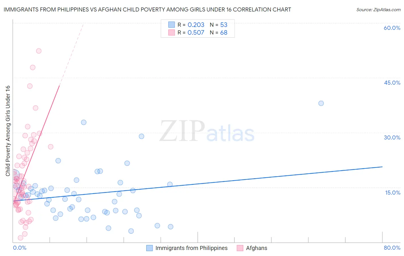 Immigrants from Philippines vs Afghan Child Poverty Among Girls Under 16