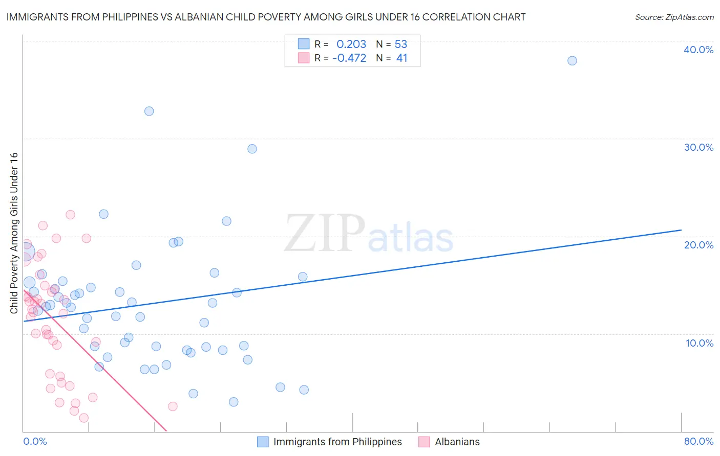 Immigrants from Philippines vs Albanian Child Poverty Among Girls Under 16