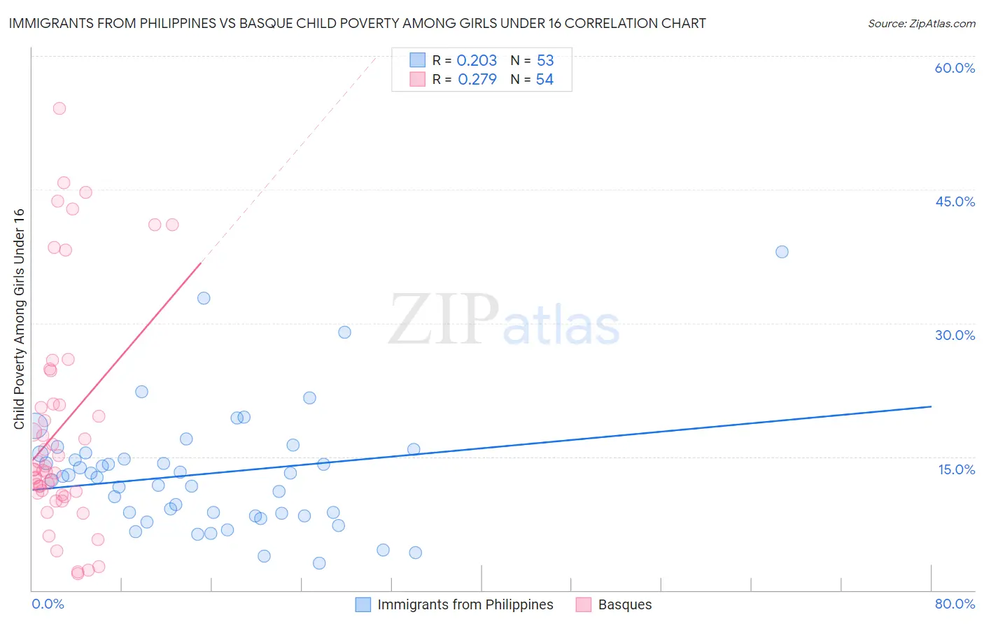 Immigrants from Philippines vs Basque Child Poverty Among Girls Under 16