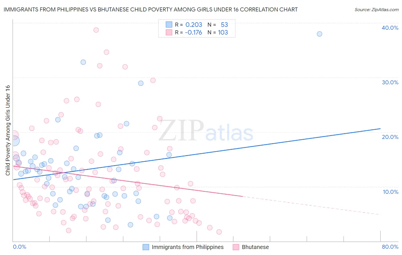 Immigrants from Philippines vs Bhutanese Child Poverty Among Girls Under 16