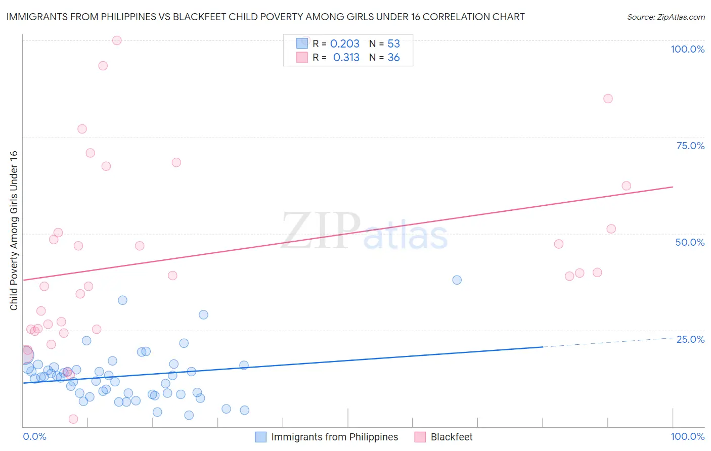 Immigrants from Philippines vs Blackfeet Child Poverty Among Girls Under 16