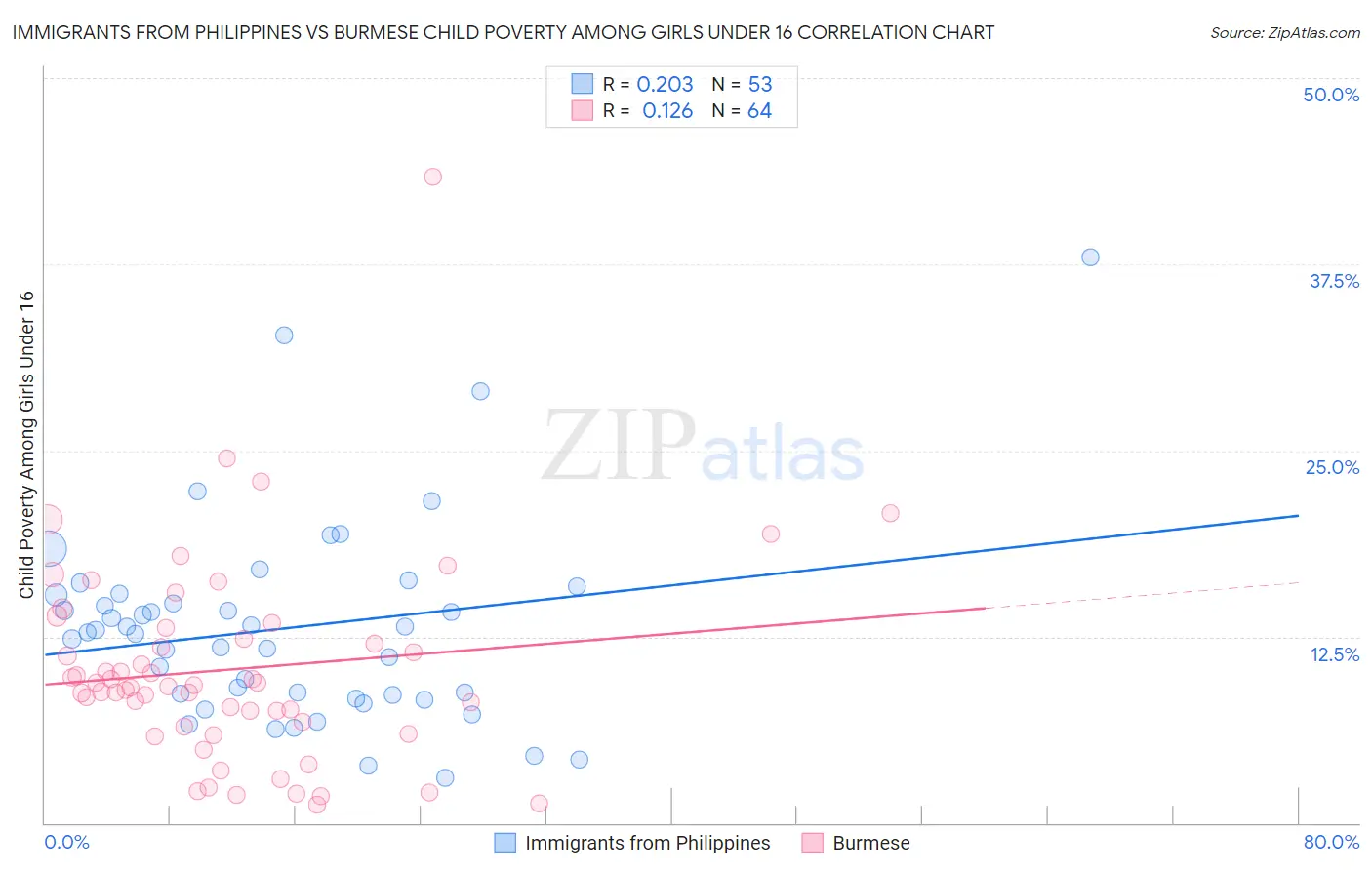 Immigrants from Philippines vs Burmese Child Poverty Among Girls Under 16