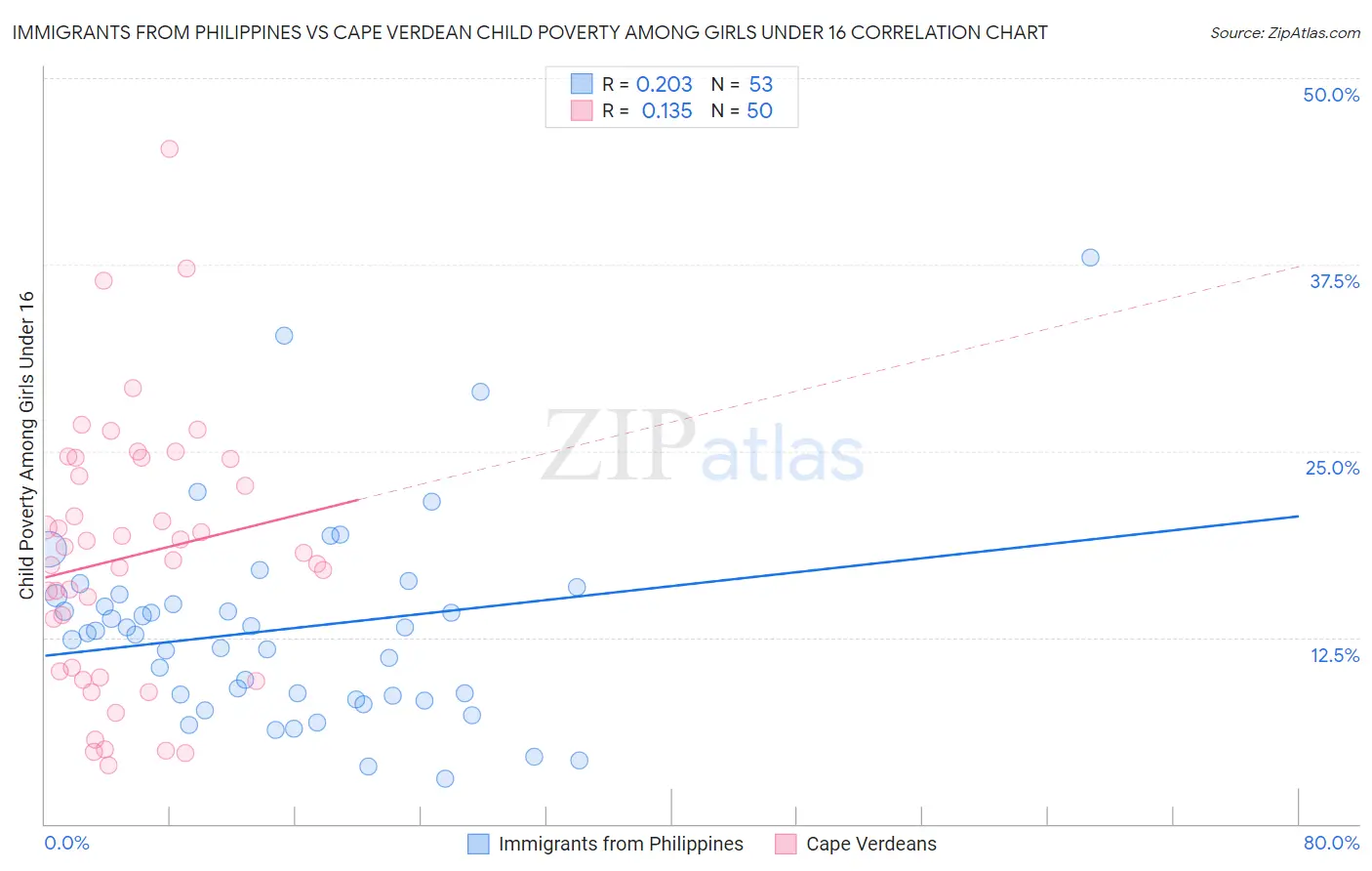 Immigrants from Philippines vs Cape Verdean Child Poverty Among Girls Under 16