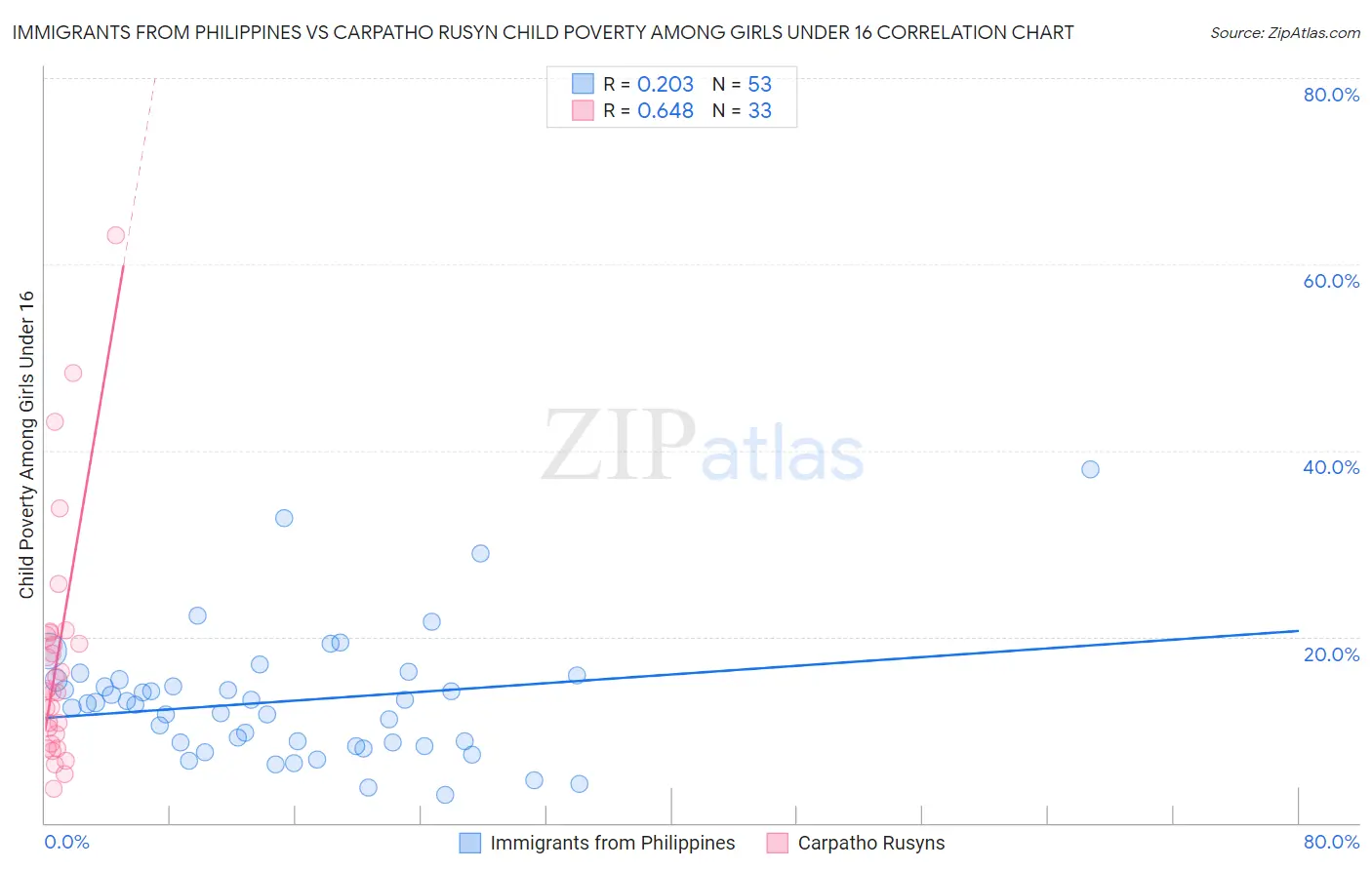 Immigrants from Philippines vs Carpatho Rusyn Child Poverty Among Girls Under 16