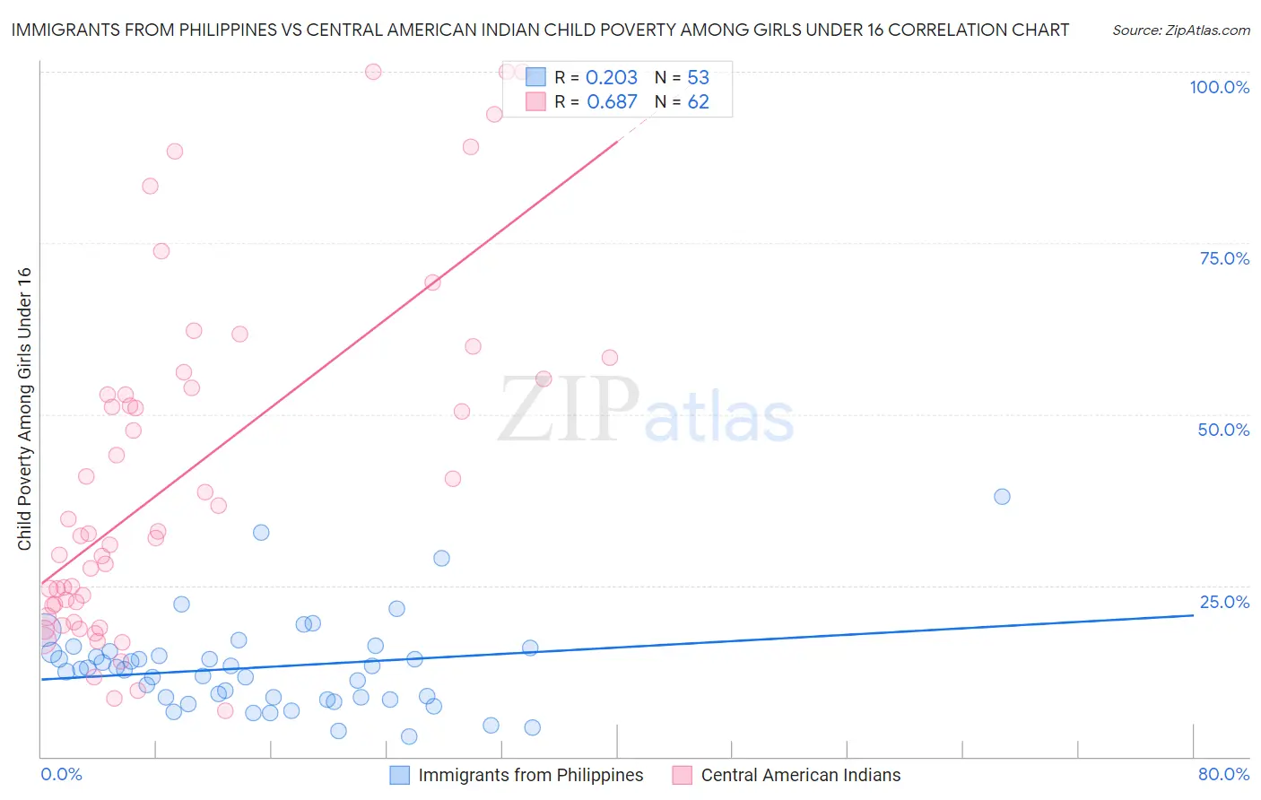 Immigrants from Philippines vs Central American Indian Child Poverty Among Girls Under 16